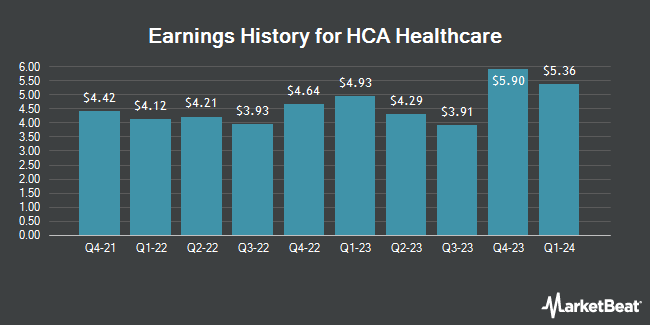 Earnings History for HCA Healthcare (NYSE:HCA)