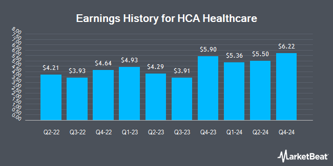 Earnings History for HCA Healthcare (NYSE:HCA)