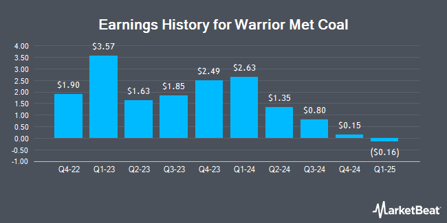 Earnings History for Warrior Met Coal (NYSE:HCC)