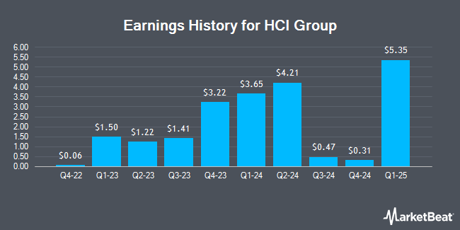 Earnings History for HCI Group (NYSE:HCI)