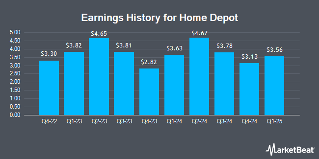 Earnings History for Home Depot (NYSE:HD)