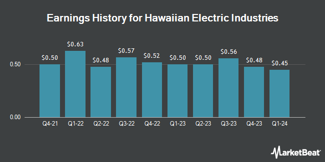 Earnings History for Hawaiian Electric Industries (NYSE:HE)