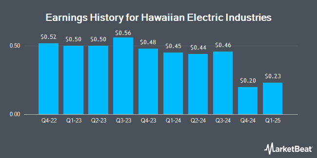 Earnings History for Hawaiian Electric Industries (NYSE:HE)