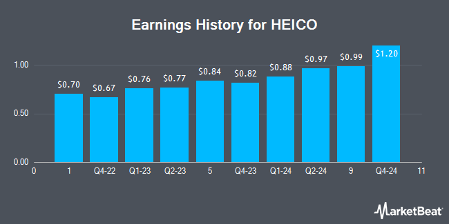 Earnings History for HEICO (NYSE:HEI.A)