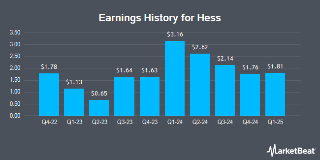 Earnings History for Hess (NYSE:HES)