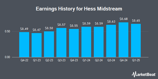 Earnings History for Hess Midstream (NYSE:HESM)