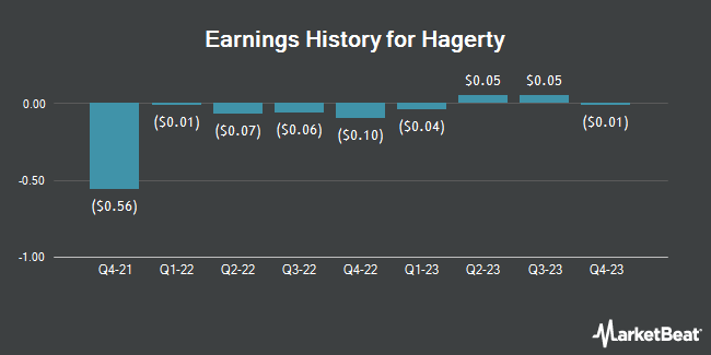 Earnings History for Hagerty (NYSE:HGTY)