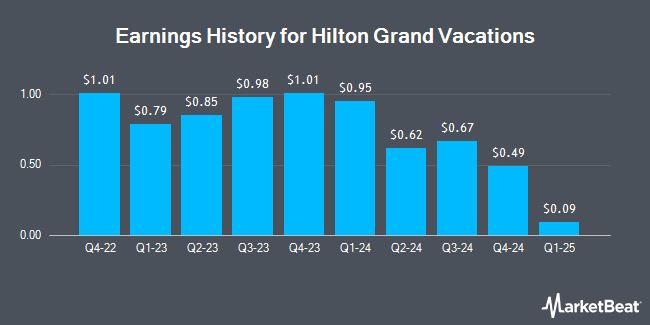 Earnings History for Hilton Grand Vacations (NYSE:HGV)