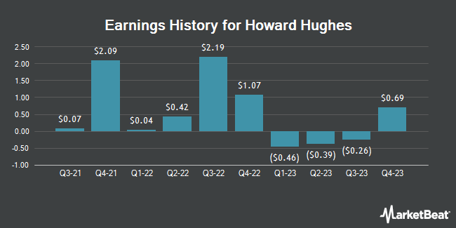 Earnings History for Howard Hughes (NYSE:HHH)