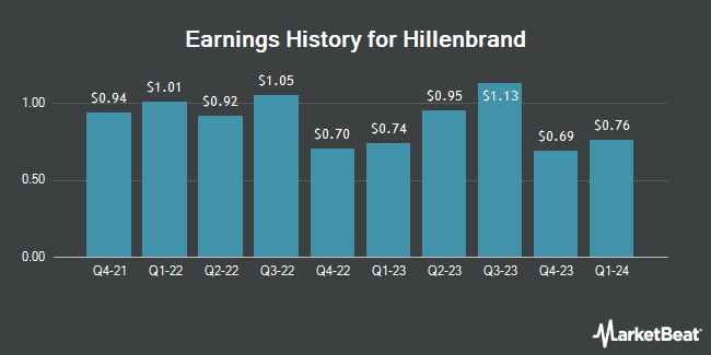 Earnings History for Hillenbrand (NYSE:HI)