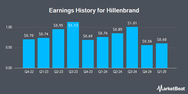 Earnings History for Hillenbrand (NYSE:HI)