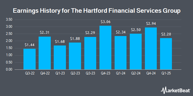 Earnings History for The Hartford Financial Services Group (NYSE:HIG)