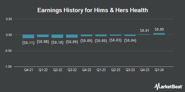 Earnings History for Hims & Hers Health (NYSE:HIMS)