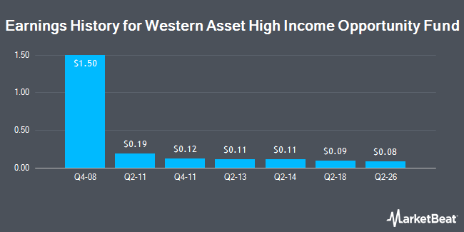 Earnings History for Western Asset High Income Opportunity Fund (NYSE:HIO)