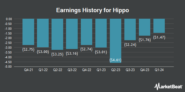 Earnings History for Hippo (NYSE:HIPO)