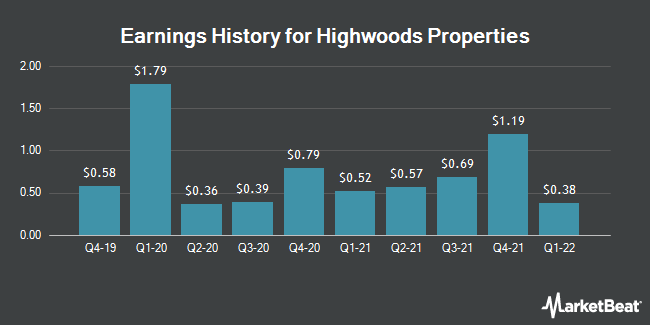 Earnings History for Highwoods Properties (NYSE:HIW)
