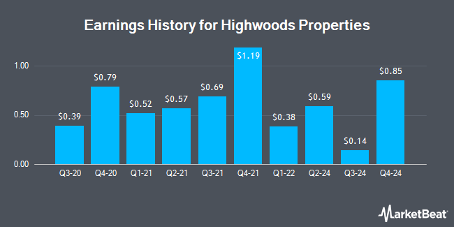 Earnings History for Highwoods Properties (NYSE:HIW)