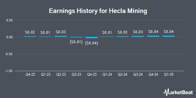 Earnings History for Hecla Mining (NYSE:HL)