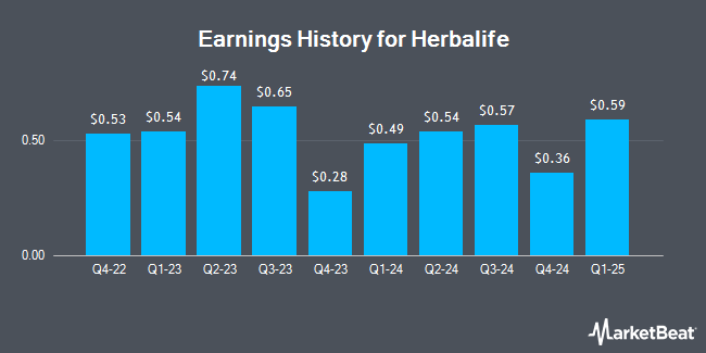 Earnings History for Herbalife (NYSE:HLF)