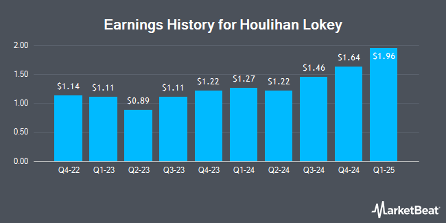 Earnings History for Houlihan Lokey (NYSE:HLI)