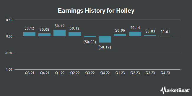Earnings History for Holley (NYSE:HLLY)