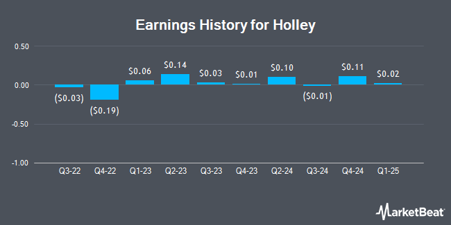 Earnings History for Holley (NYSE:HLLY)