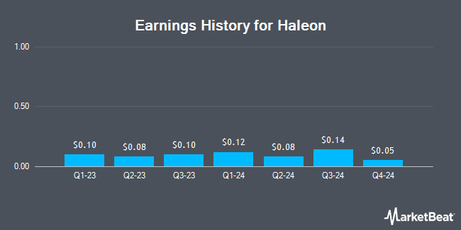 Earnings History for Haleon (NYSE:HLN)