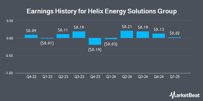 Earnings History for Helix Energy Solutions Group (NYSE:HLX)