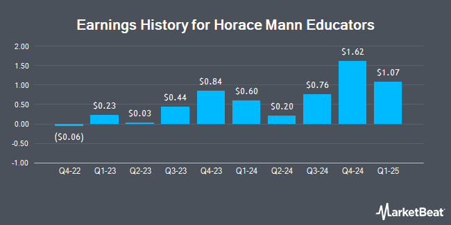 Earnings History for Horace Mann Educators (NYSE:HMN)