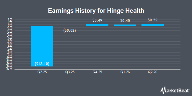 Earnings History for Hinge Health (NYSE:HNGE)