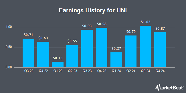 Earnings History for HNI (NYSE:HNI)