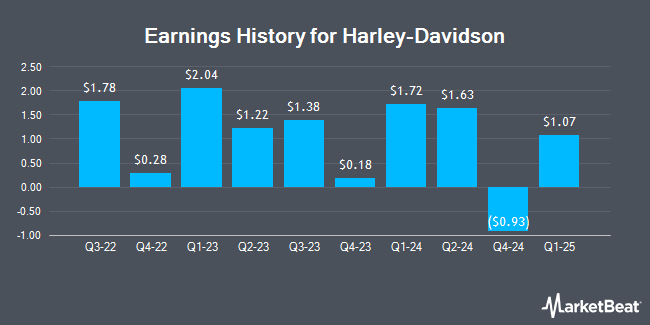 Earnings History for Harley-Davidson (NYSE:HOG)