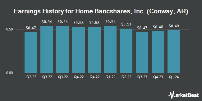 Earnings History for Home Bancshares, Inc. (Conway, AR) (NYSE:HOMB)
