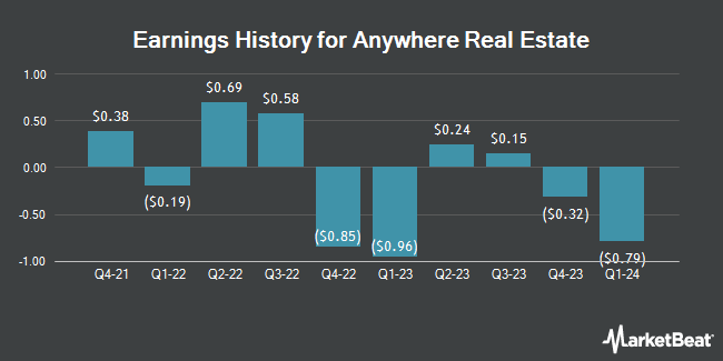 Earnings History for Anywhere Real Estate (NYSE:HOUS)
