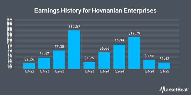 Earnings History for Hovnanian Enterprises (NYSE:HOV)