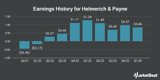 Earnings History for Helmerich & Payne (NYSE:HP)