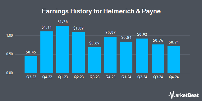 Earnings History for Helmerich & Payne (NYSE:HP)