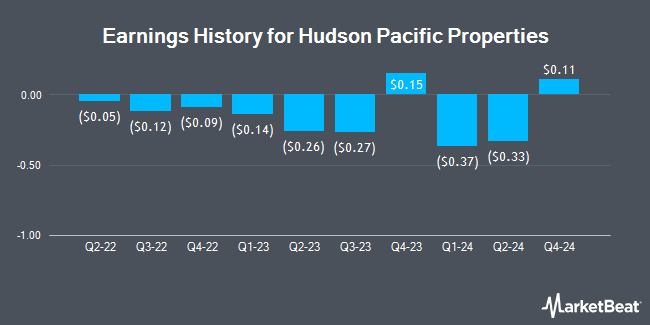 Earnings History for Hudson Pacific Properties (NYSE:HPP)