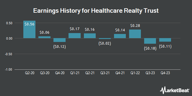 Earnings History for Healthcare Realty Trust (NYSE:HR)