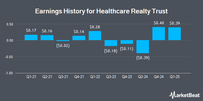 Earnings History for Healthcare Realty Trust (NYSE:HR)