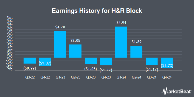 Earnings History for H&R Block (NYSE:HRB)