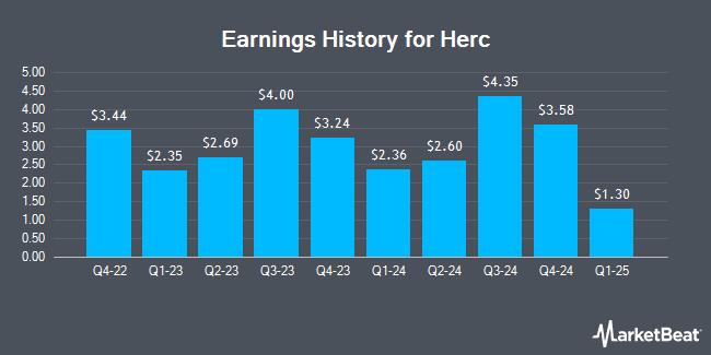 Earnings History for Herc (NYSE:HRI)