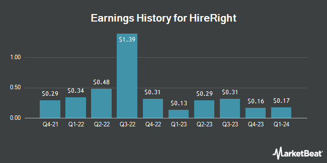 Earnings History for HireRight (NYSE:HRT)