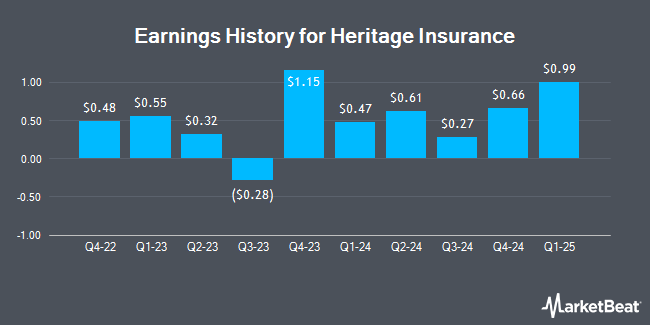 Earnings History for Heritage Insurance (NYSE:HRTG)