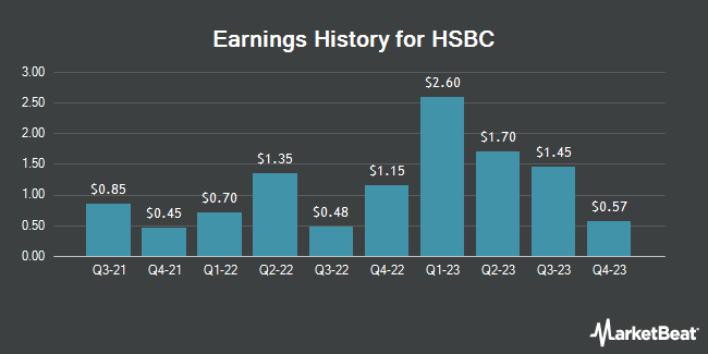 Earnings History for HSBC (NYSE:HSBC)