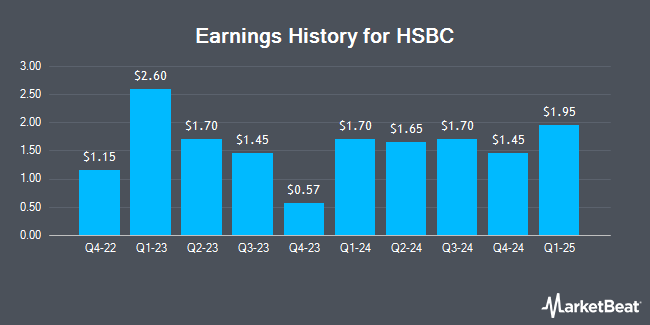 Earnings History for HSBC (NYSE:HSBC)