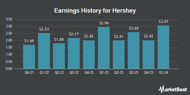 Earnings History for Hershey (NYSE:HSY)