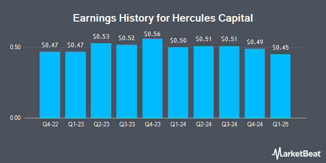 Earnings History for Hercules Capital (NYSE:HTGC)