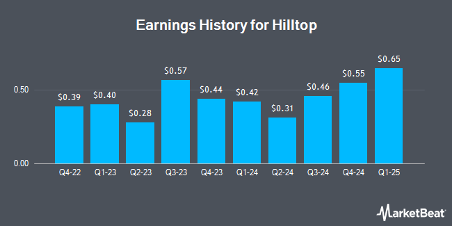 Earnings History for Hilltop (NYSE:HTH)