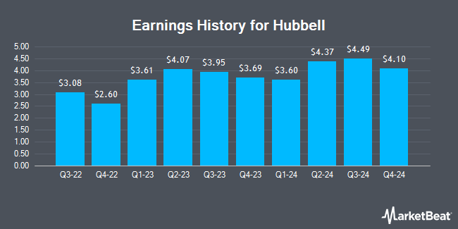 Earnings History for Hubbell (NYSE:HUBB)